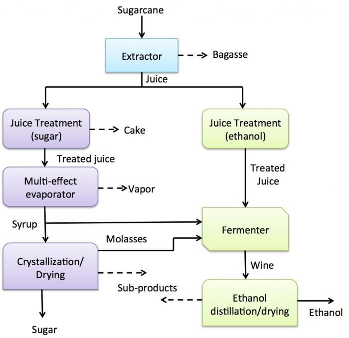 6-2-sugarcane-ethanol-production-egee-439-alternative-fuels-from